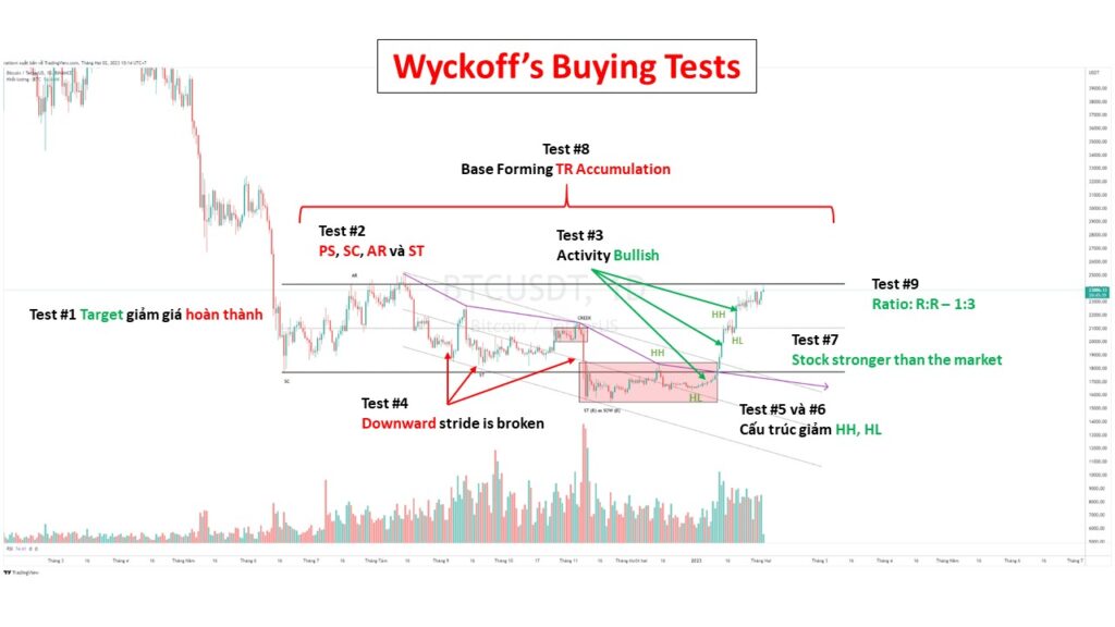 Ví Dụ Wyckoff 9 Buying Test - Ratio Trading