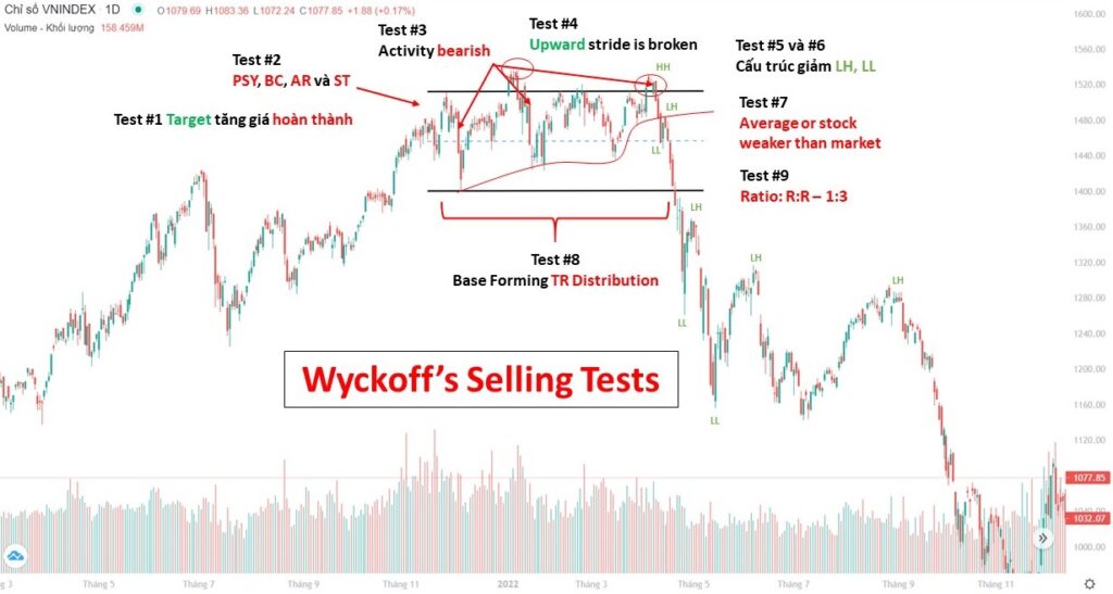 Ví Dụ Wyckoff 9 Selling Test - Ratio Trading