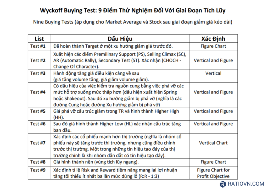 Bảng Phân Tích, Đánh Giá Wyckoff 9 Buying Test - Ratio Trading