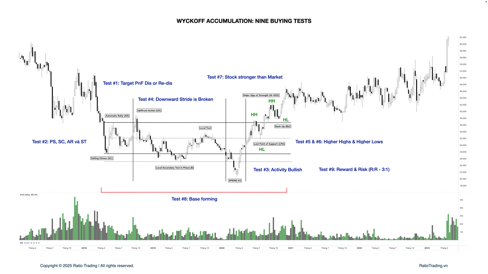 Phương Pháp Wyckoff - 9 Buying Test's