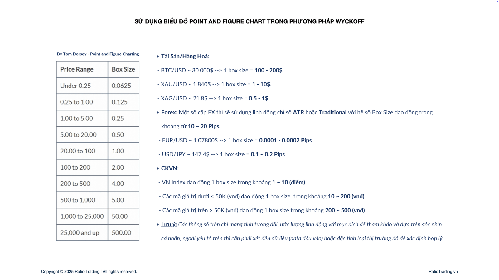 Phương Pháp Wyckoff - Bảng Tham Khảo Box Size