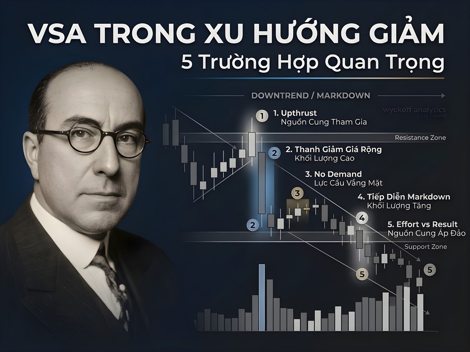 5 Trường Hợp VSA Trong Xu Hướng Giảm/Swing Down | Phân Tích Wyckoff