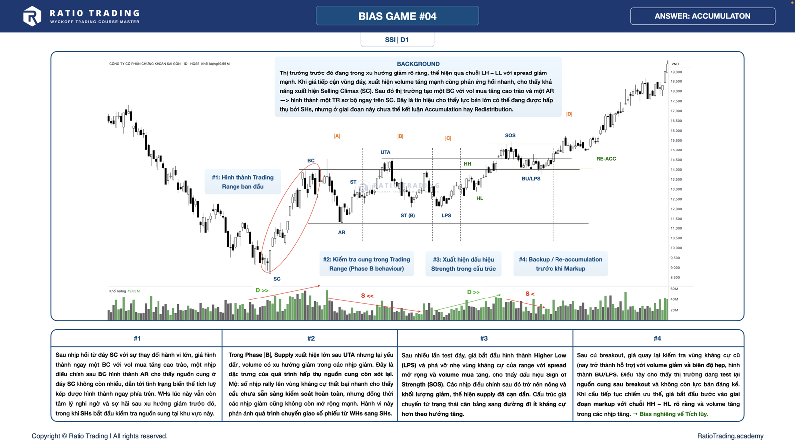 Kết Quả Wyckoff Bias Game | Case Study #4